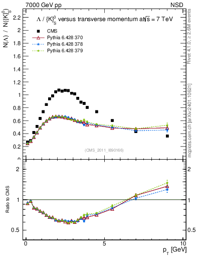 Plot of L2K0S_pt in 7000 GeV pp collisions