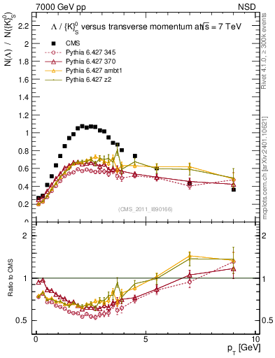 Plot of L2K0S_pt in 7000 GeV pp collisions