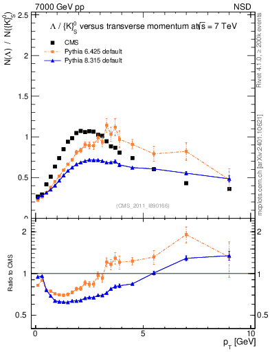 Plot of L2K0S_pt in 7000 GeV pp collisions