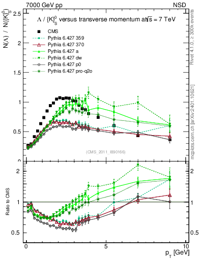 Plot of L2K0S_pt in 7000 GeV pp collisions