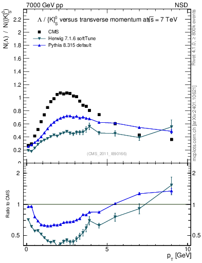 Plot of L2K0S_pt in 7000 GeV pp collisions