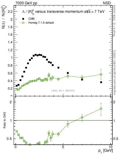 Plot of L2K0S_pt in 7000 GeV pp collisions