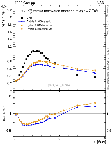 Plot of L2K0S_pt in 7000 GeV pp collisions
