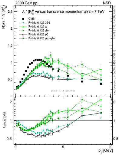 Plot of L2K0S_pt in 7000 GeV pp collisions
