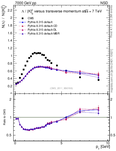 Plot of L2K0S_pt in 7000 GeV pp collisions