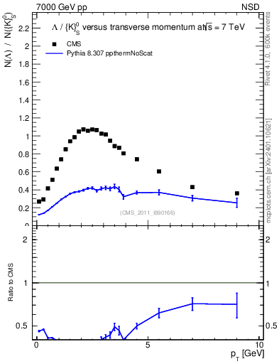 Plot of L2K0S_pt in 7000 GeV pp collisions