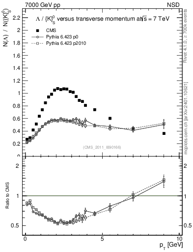 Plot of L2K0S_pt in 7000 GeV pp collisions