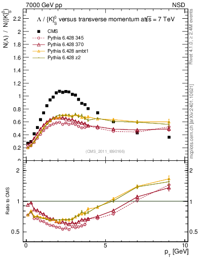 Plot of L2K0S_pt in 7000 GeV pp collisions