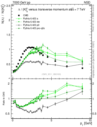 Plot of L2K0S_pt in 7000 GeV pp collisions
