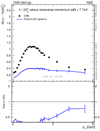 Plot of L2K0S_pt in 7000 GeV pp collisions