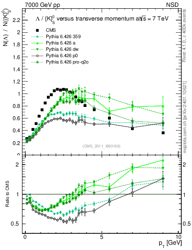 Plot of L2K0S_pt in 7000 GeV pp collisions