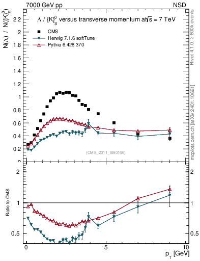 Plot of L2K0S_pt in 7000 GeV pp collisions