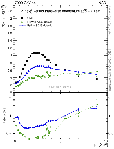 Plot of L2K0S_pt in 7000 GeV pp collisions