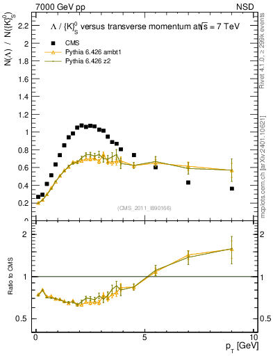 Plot of L2K0S_pt in 7000 GeV pp collisions