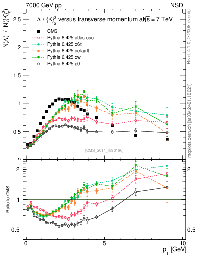 Plot of L2K0S_pt in 7000 GeV pp collisions