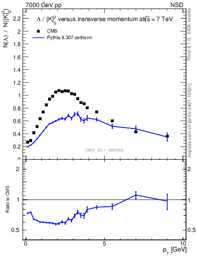 Plot of L2K0S_pt in 7000 GeV pp collisions