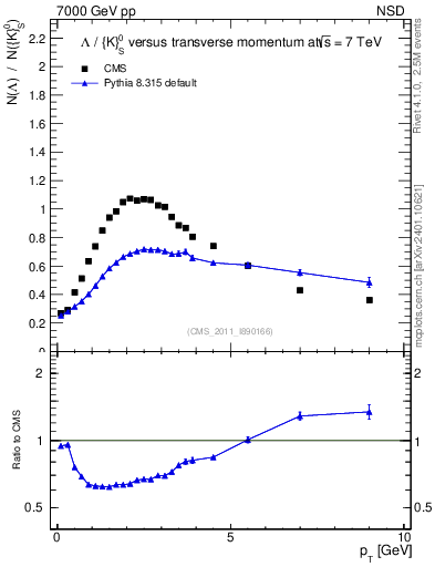 Plot of L2K0S_pt in 7000 GeV pp collisions