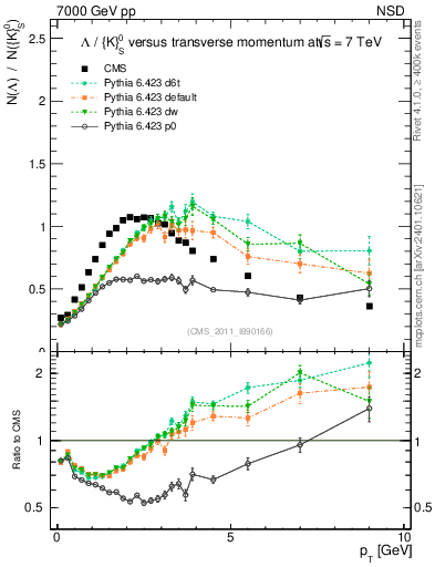 Plot of L2K0S_pt in 7000 GeV pp collisions