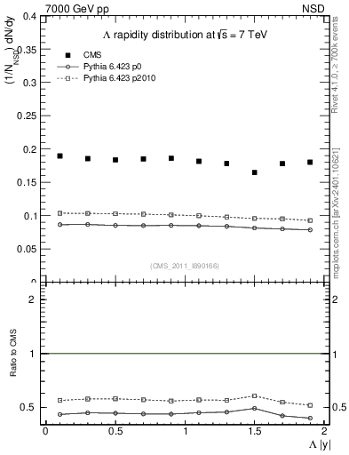 Plot of L_eta in 7000 GeV pp collisions