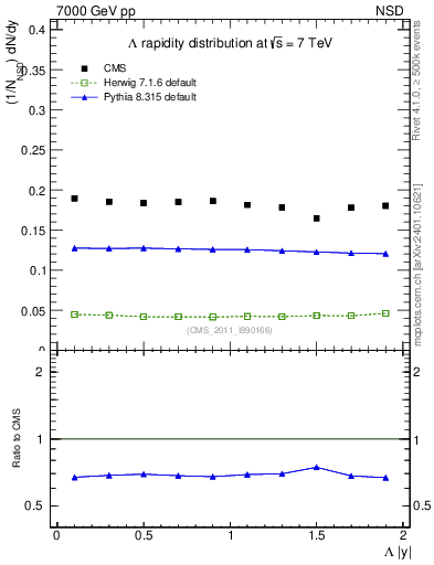 Plot of L_eta in 7000 GeV pp collisions