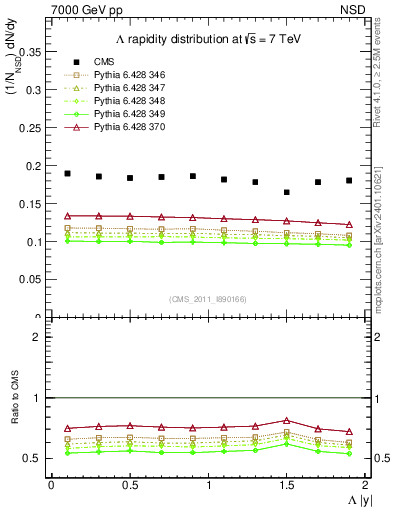 Plot of L_eta in 7000 GeV pp collisions
