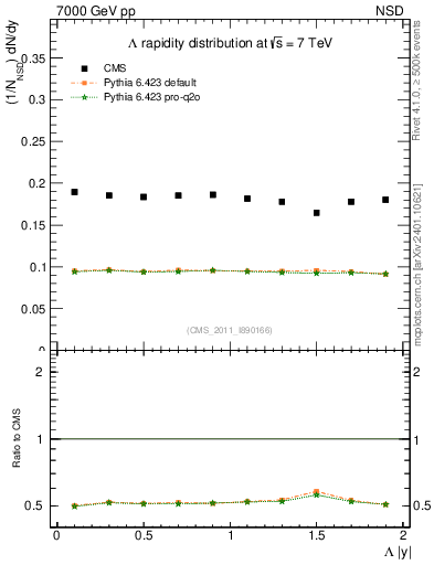 Plot of L_eta in 7000 GeV pp collisions