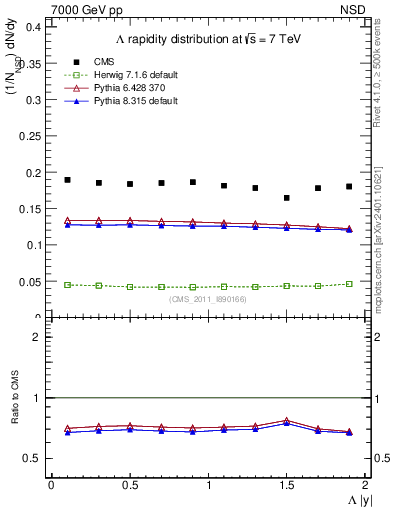 Plot of L_eta in 7000 GeV pp collisions