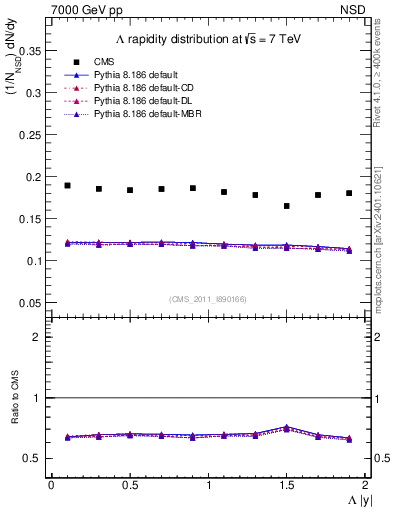 Plot of L_eta in 7000 GeV pp collisions
