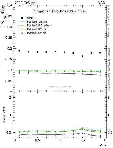 Plot of L_eta in 7000 GeV pp collisions