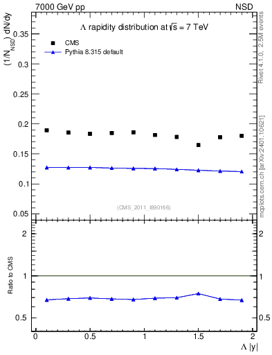 Plot of L_eta in 7000 GeV pp collisions