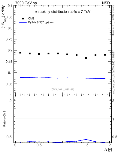 Plot of L_eta in 7000 GeV pp collisions