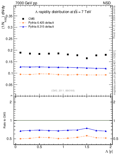 Plot of L_eta in 7000 GeV pp collisions