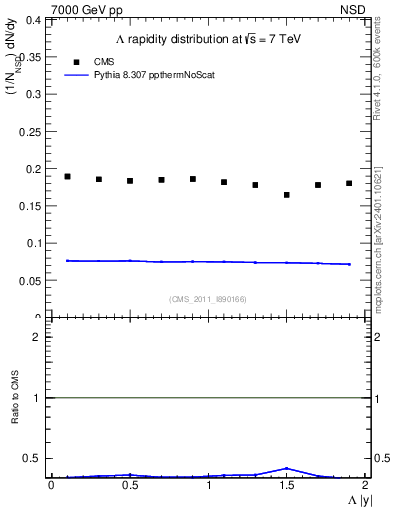 Plot of L_eta in 7000 GeV pp collisions