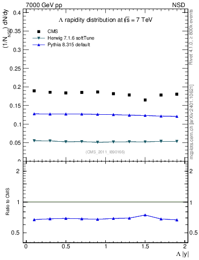 Plot of L_eta in 7000 GeV pp collisions