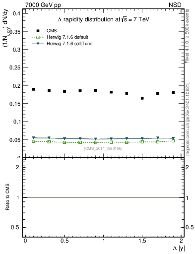 Plot of L_eta in 7000 GeV pp collisions