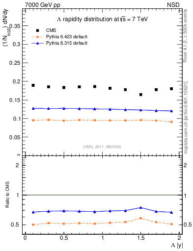 Plot of L_eta in 7000 GeV pp collisions