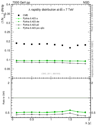 Plot of L_eta in 7000 GeV pp collisions
