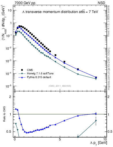 Plot of L_pt in 7000 GeV pp collisions