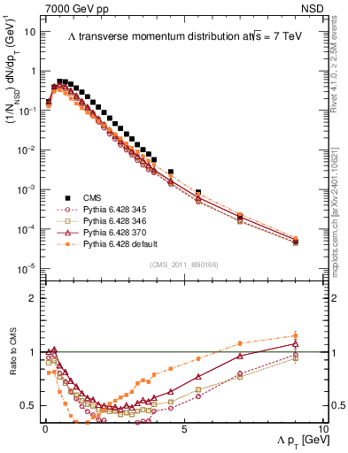 Plot of L_pt in 7000 GeV pp collisions