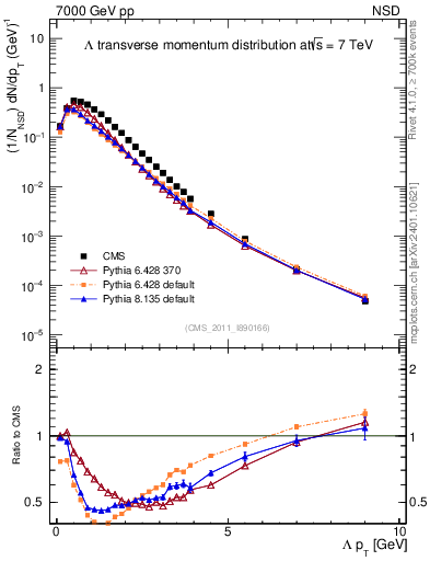 Plot of L_pt in 7000 GeV pp collisions