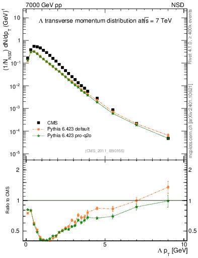 Plot of L_pt in 7000 GeV pp collisions