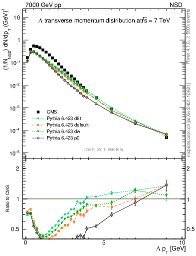 Plot of L_pt in 7000 GeV pp collisions