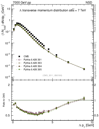 Plot of L_pt in 7000 GeV pp collisions