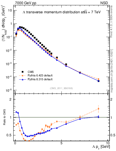 Plot of L_pt in 7000 GeV pp collisions
