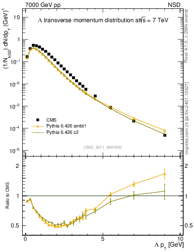 Plot of L_pt in 7000 GeV pp collisions
