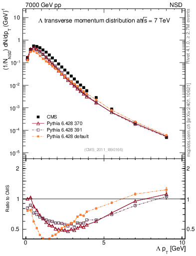 Plot of L_pt in 7000 GeV pp collisions