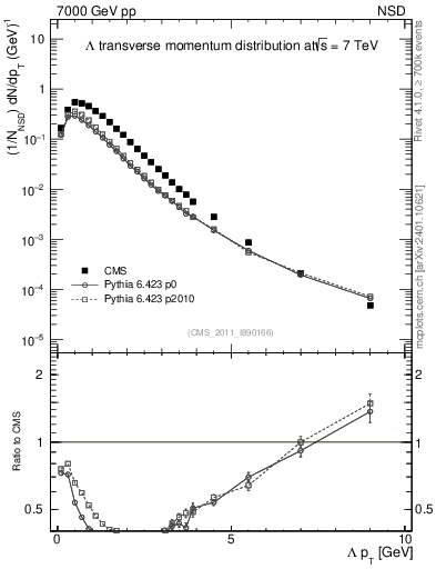 Plot of L_pt in 7000 GeV pp collisions