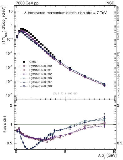 Plot of L_pt in 7000 GeV pp collisions