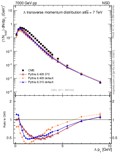 Plot of L_pt in 7000 GeV pp collisions