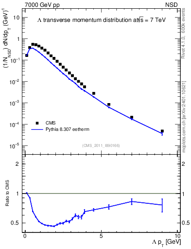 Plot of L_pt in 7000 GeV pp collisions